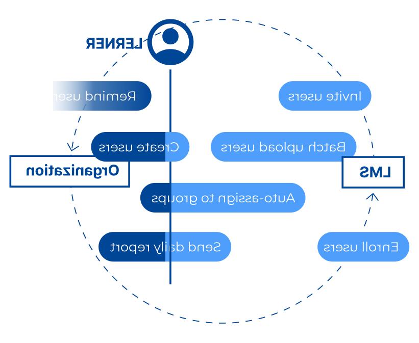 Learning Management Systems